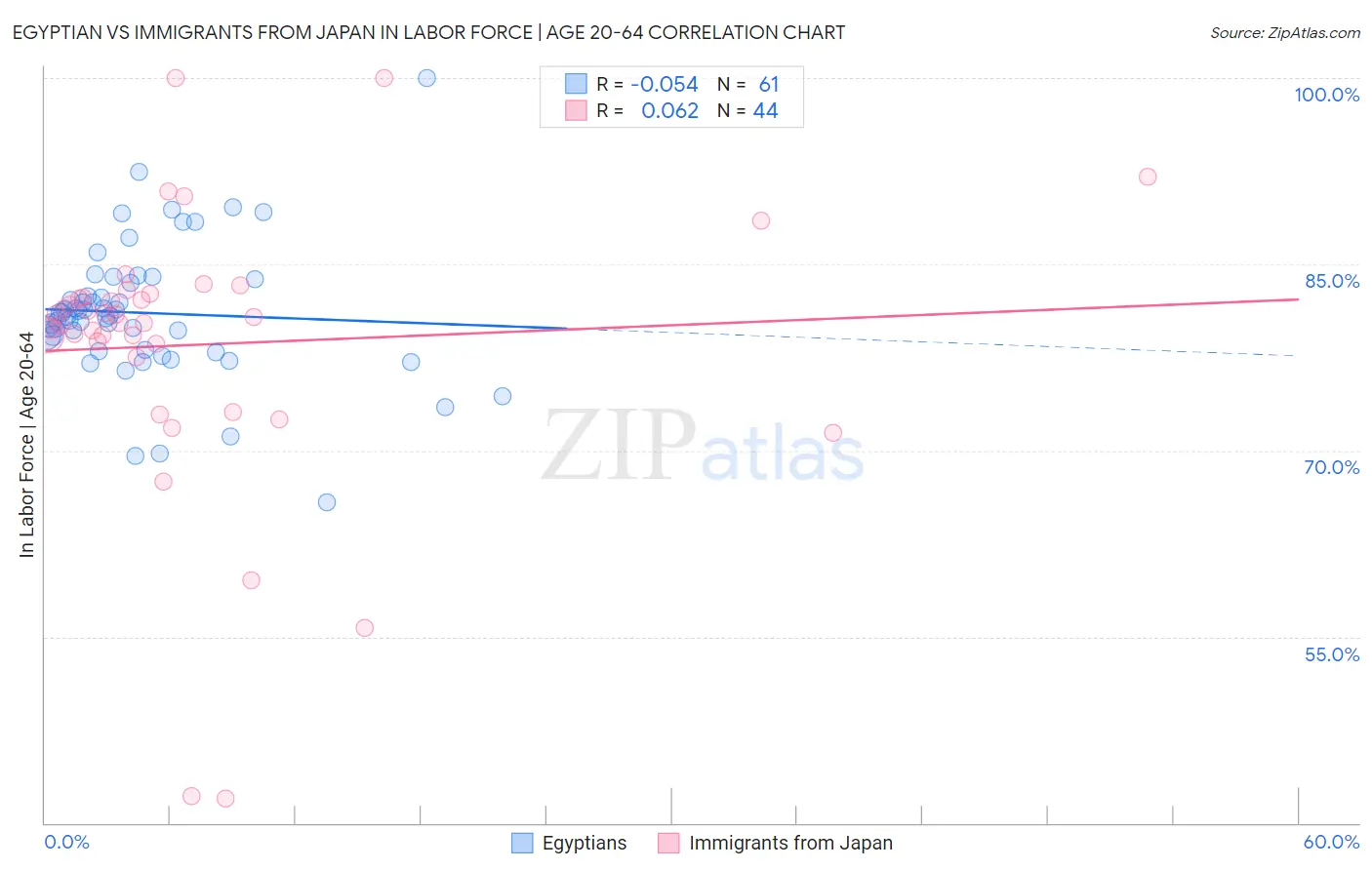 Egyptian vs Immigrants from Japan In Labor Force | Age 20-64