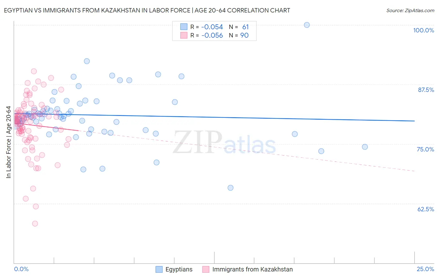 Egyptian vs Immigrants from Kazakhstan In Labor Force | Age 20-64