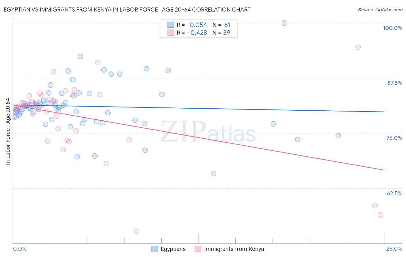 Egyptian vs Immigrants from Kenya In Labor Force | Age 20-64