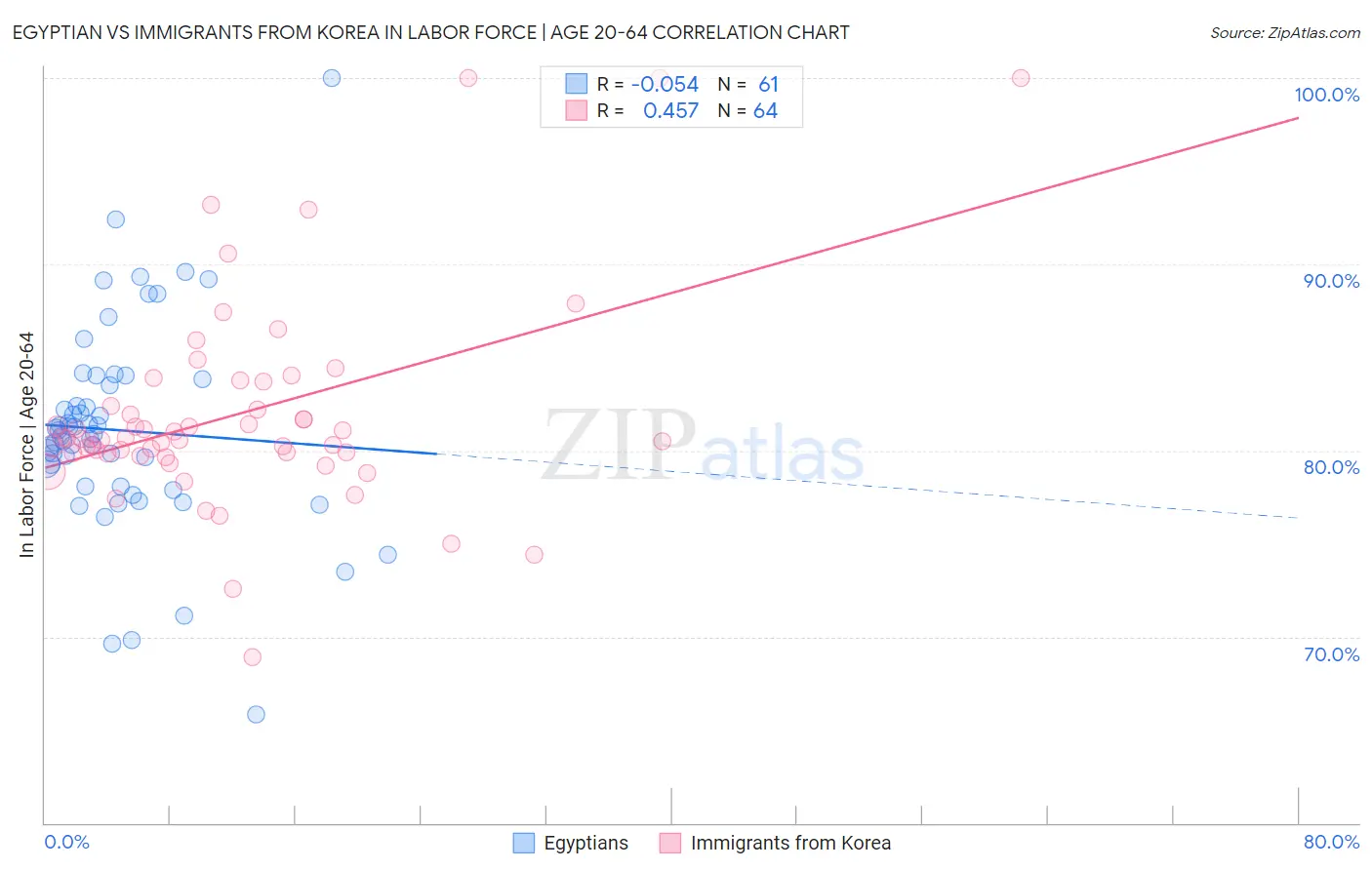 Egyptian vs Immigrants from Korea In Labor Force | Age 20-64