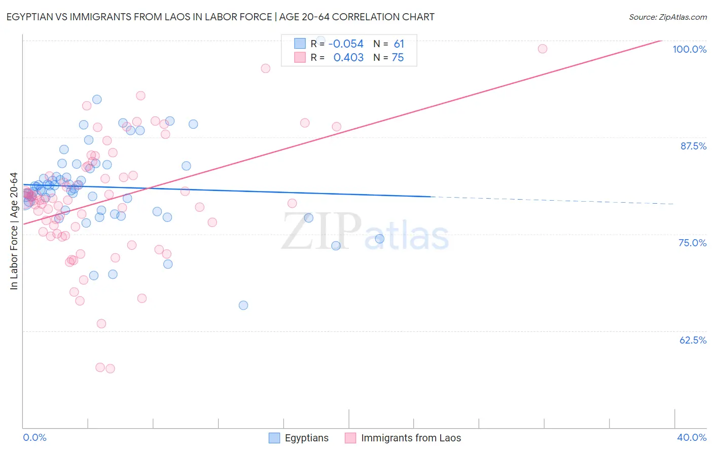 Egyptian vs Immigrants from Laos In Labor Force | Age 20-64