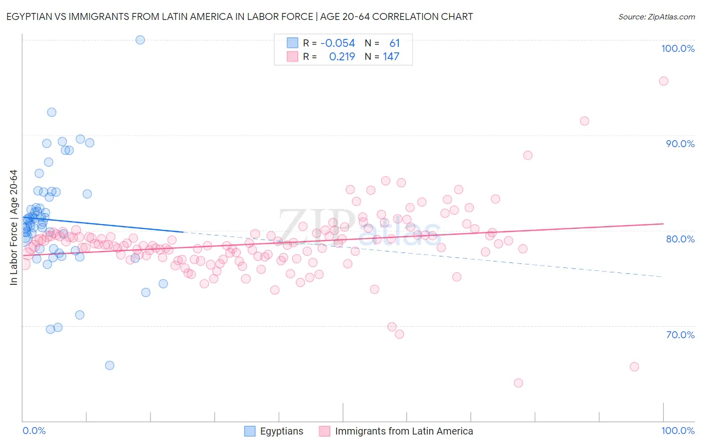 Egyptian vs Immigrants from Latin America In Labor Force | Age 20-64