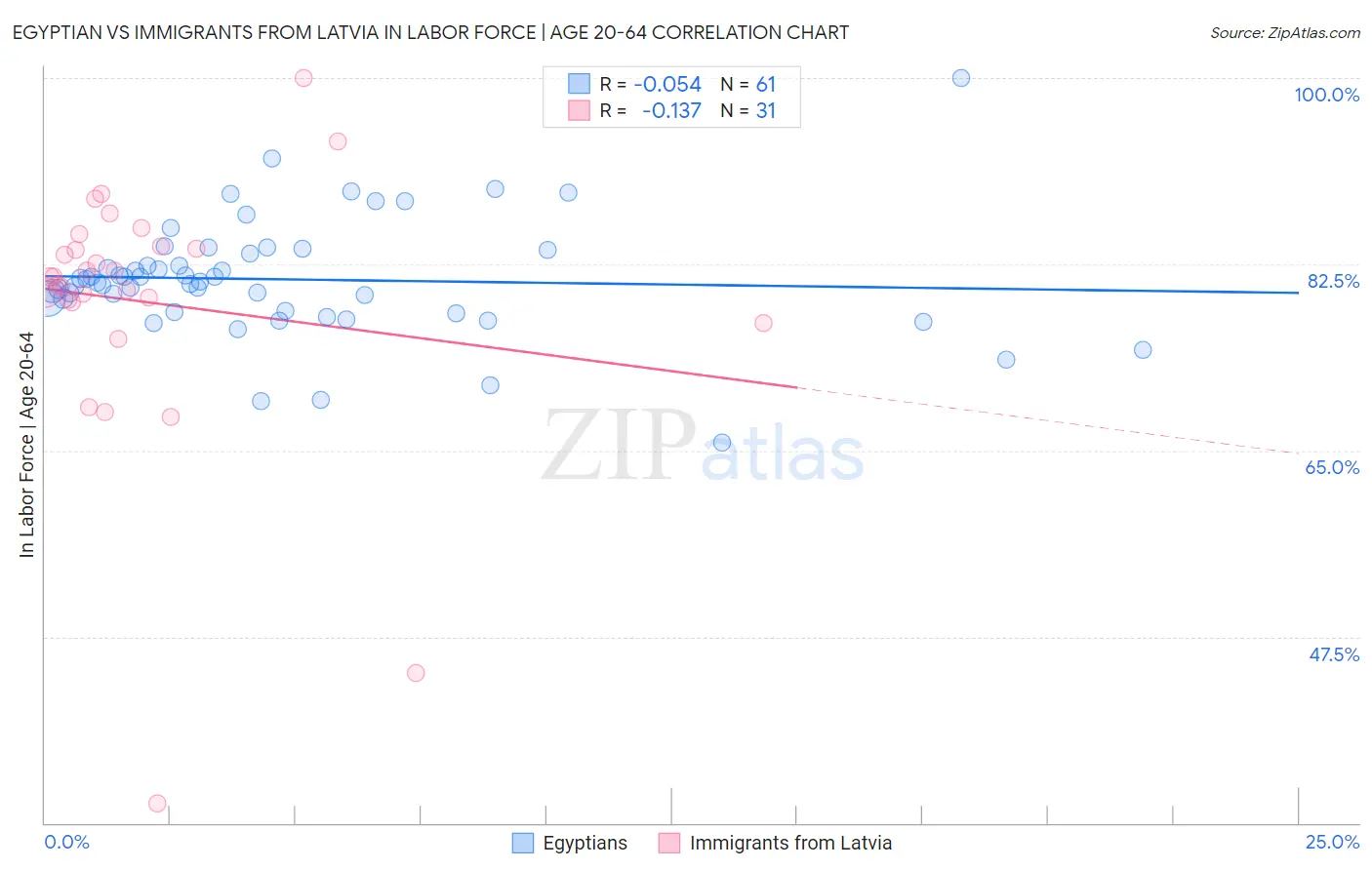 Egyptian vs Immigrants from Latvia In Labor Force | Age 20-64