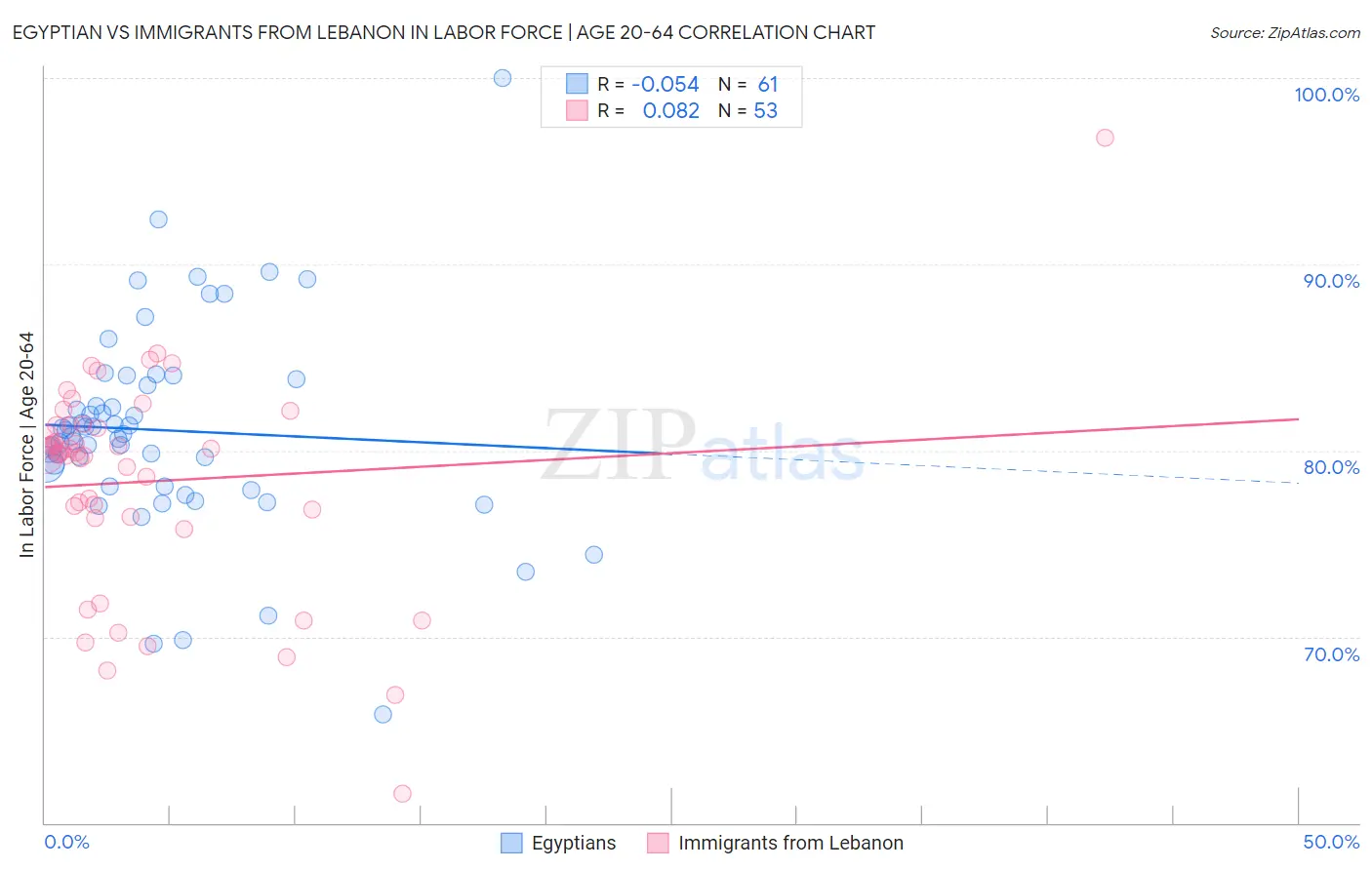 Egyptian vs Immigrants from Lebanon In Labor Force | Age 20-64