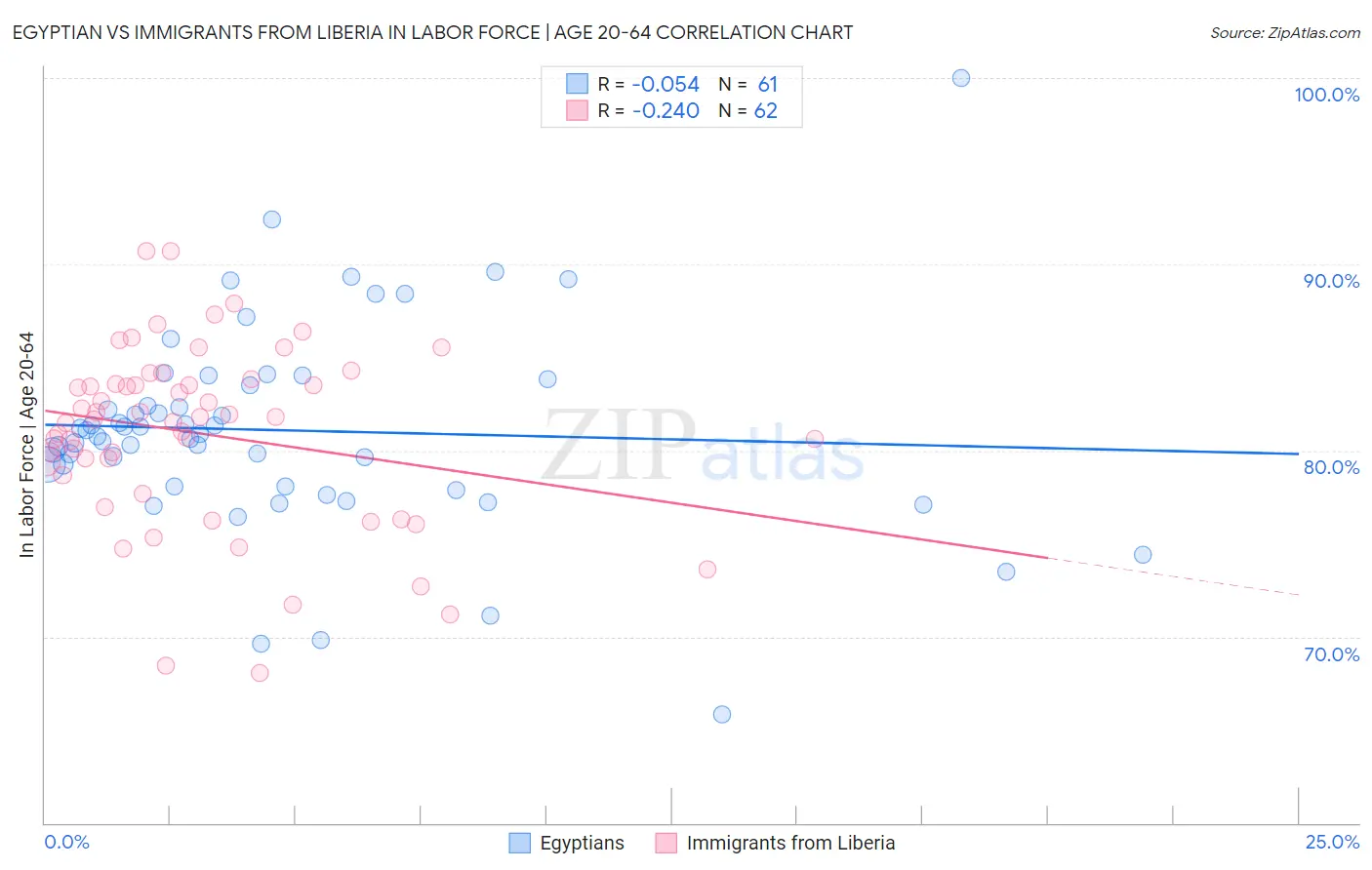 Egyptian vs Immigrants from Liberia In Labor Force | Age 20-64