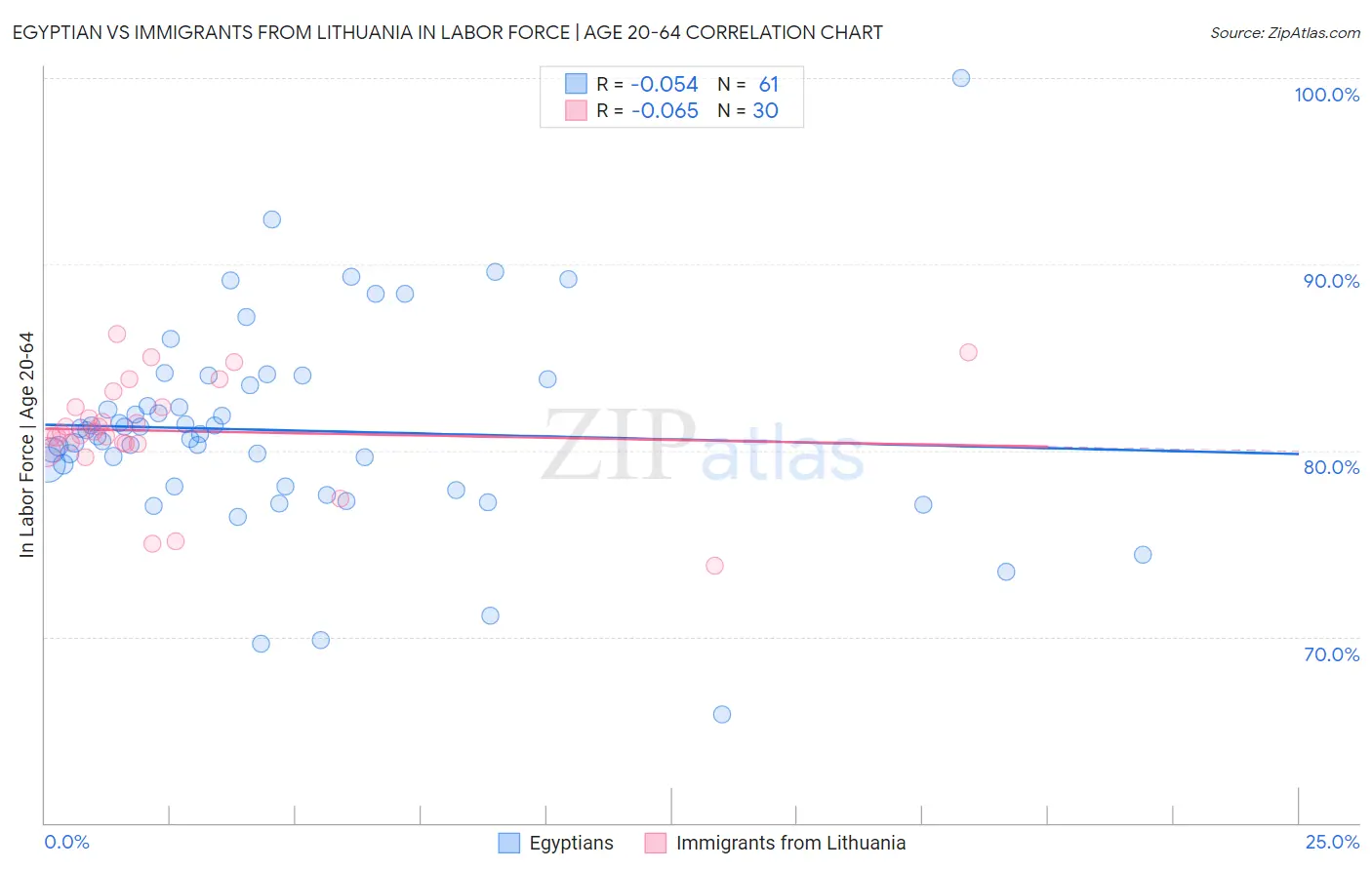 Egyptian vs Immigrants from Lithuania In Labor Force | Age 20-64