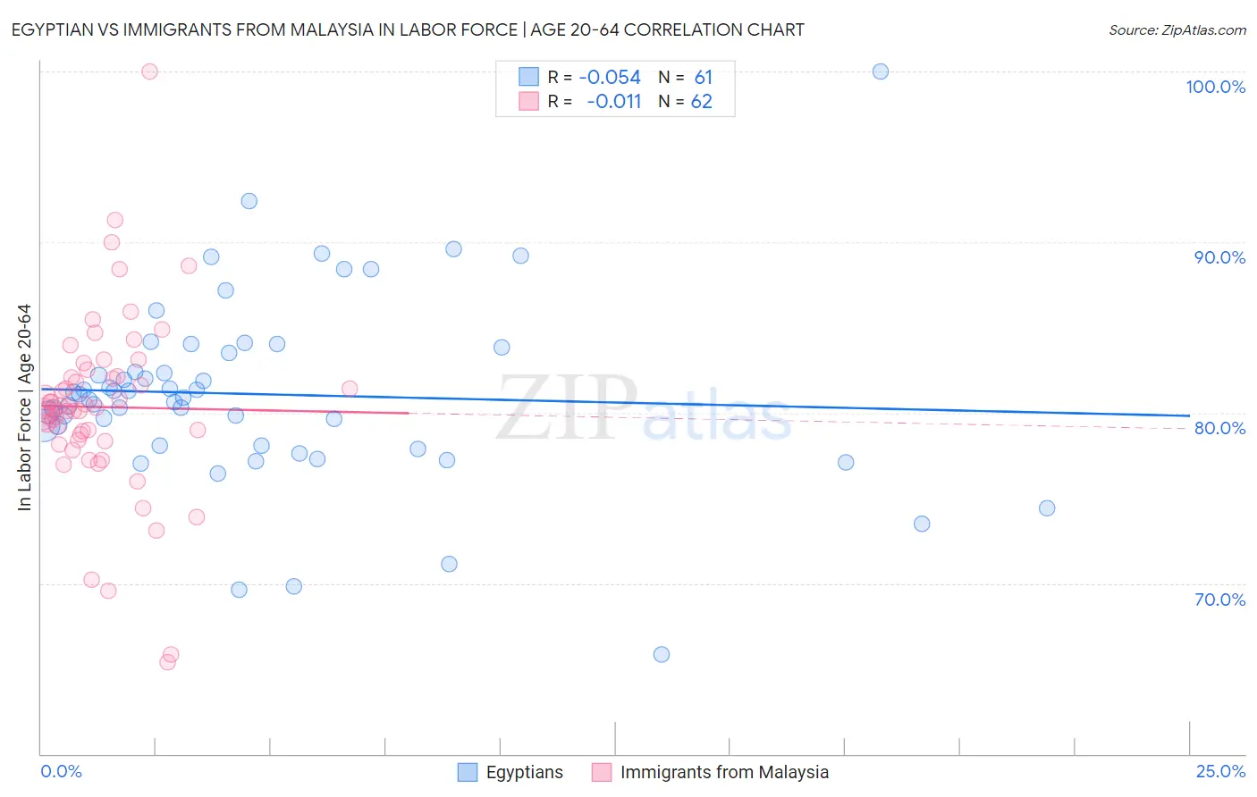Egyptian vs Immigrants from Malaysia In Labor Force | Age 20-64