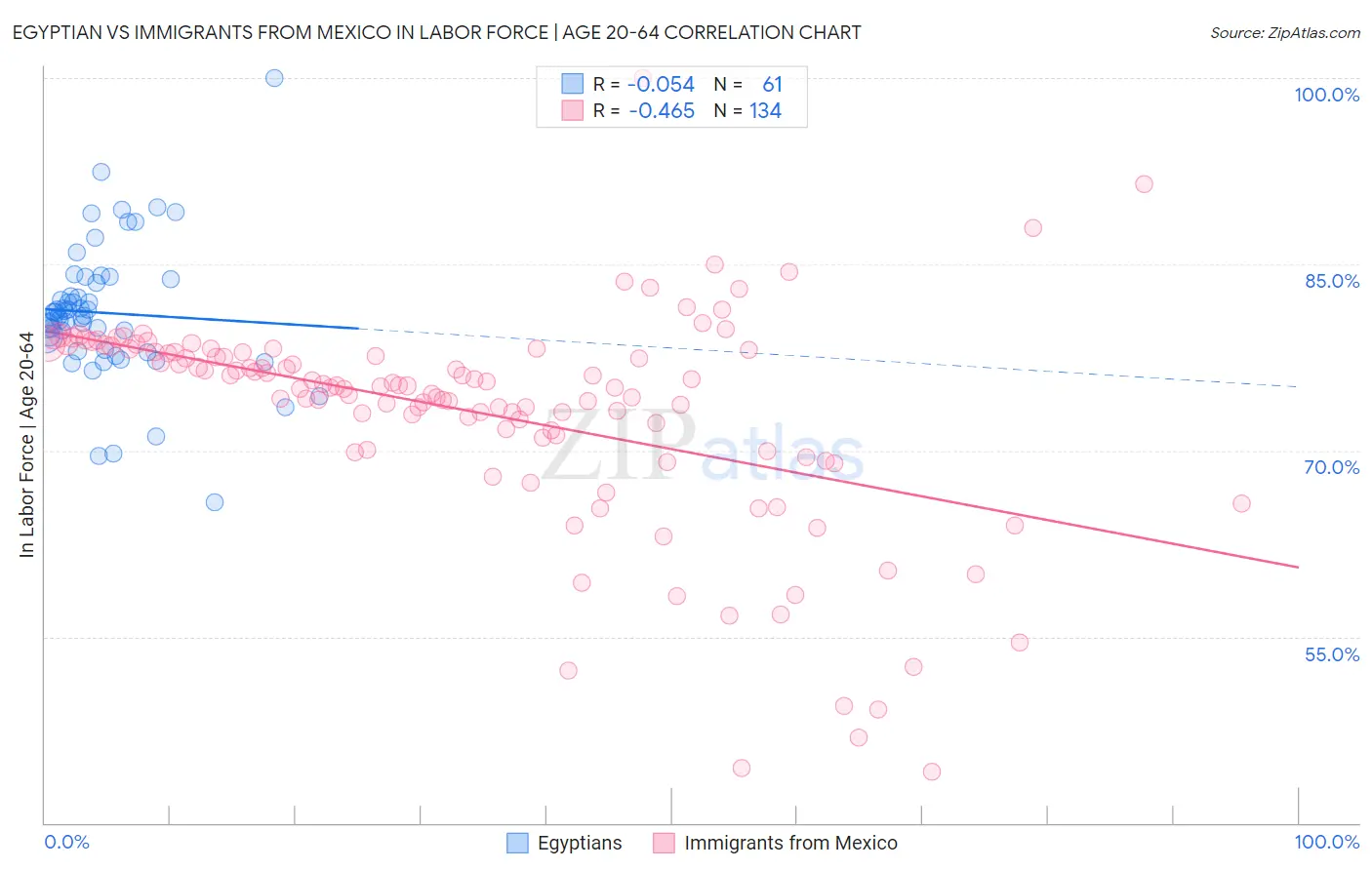 Egyptian vs Immigrants from Mexico In Labor Force | Age 20-64