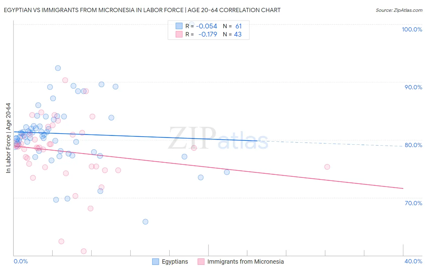 Egyptian vs Immigrants from Micronesia In Labor Force | Age 20-64