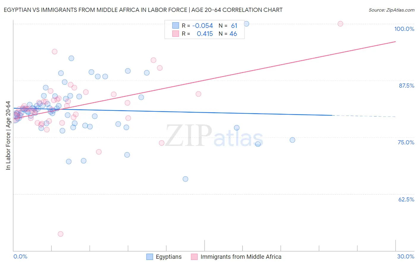 Egyptian vs Immigrants from Middle Africa In Labor Force | Age 20-64