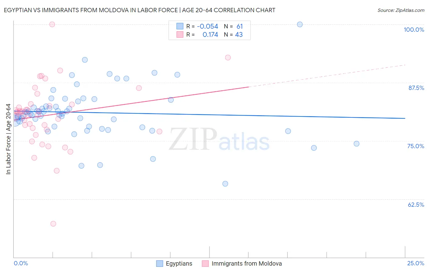 Egyptian vs Immigrants from Moldova In Labor Force | Age 20-64