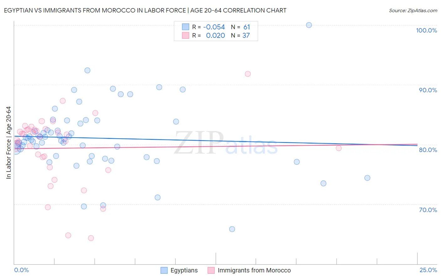 Egyptian vs Immigrants from Morocco In Labor Force | Age 20-64