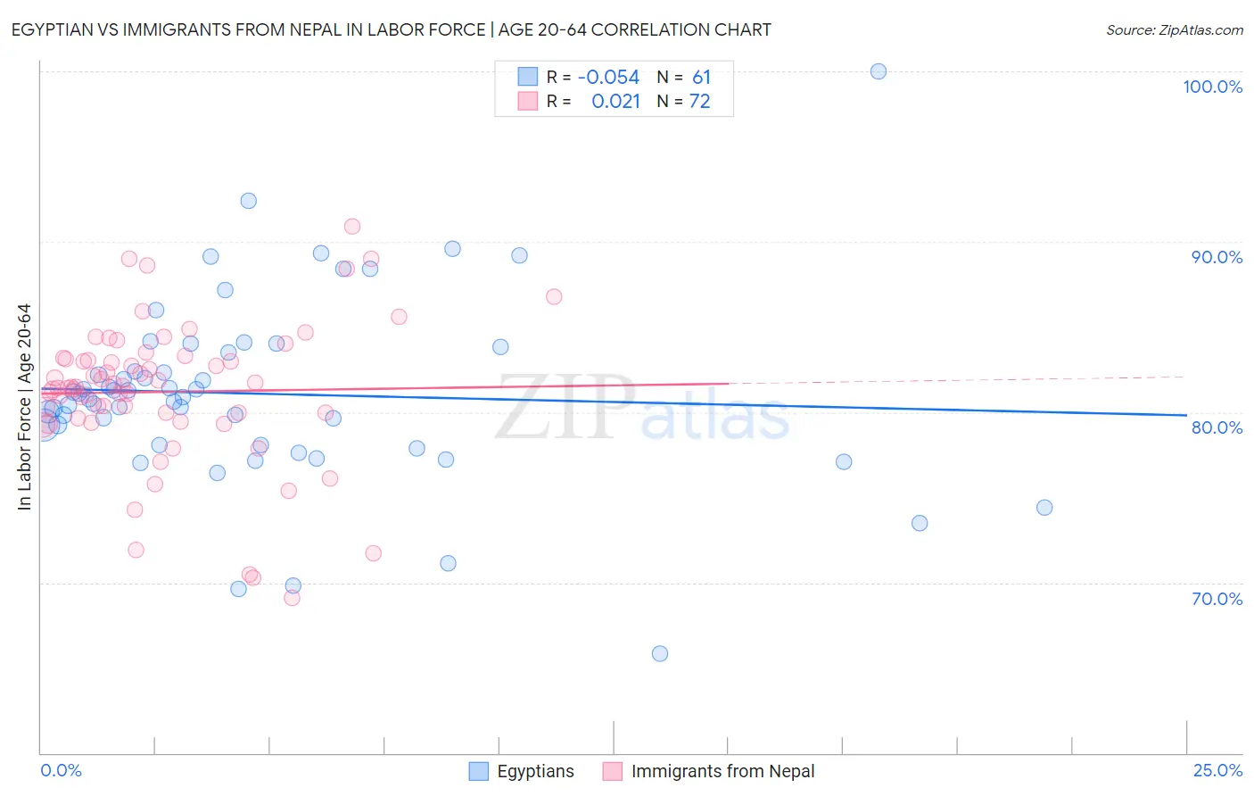 Egyptian vs Immigrants from Nepal In Labor Force | Age 20-64