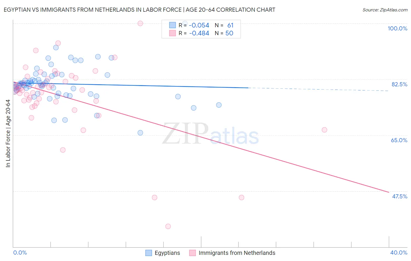 Egyptian vs Immigrants from Netherlands In Labor Force | Age 20-64