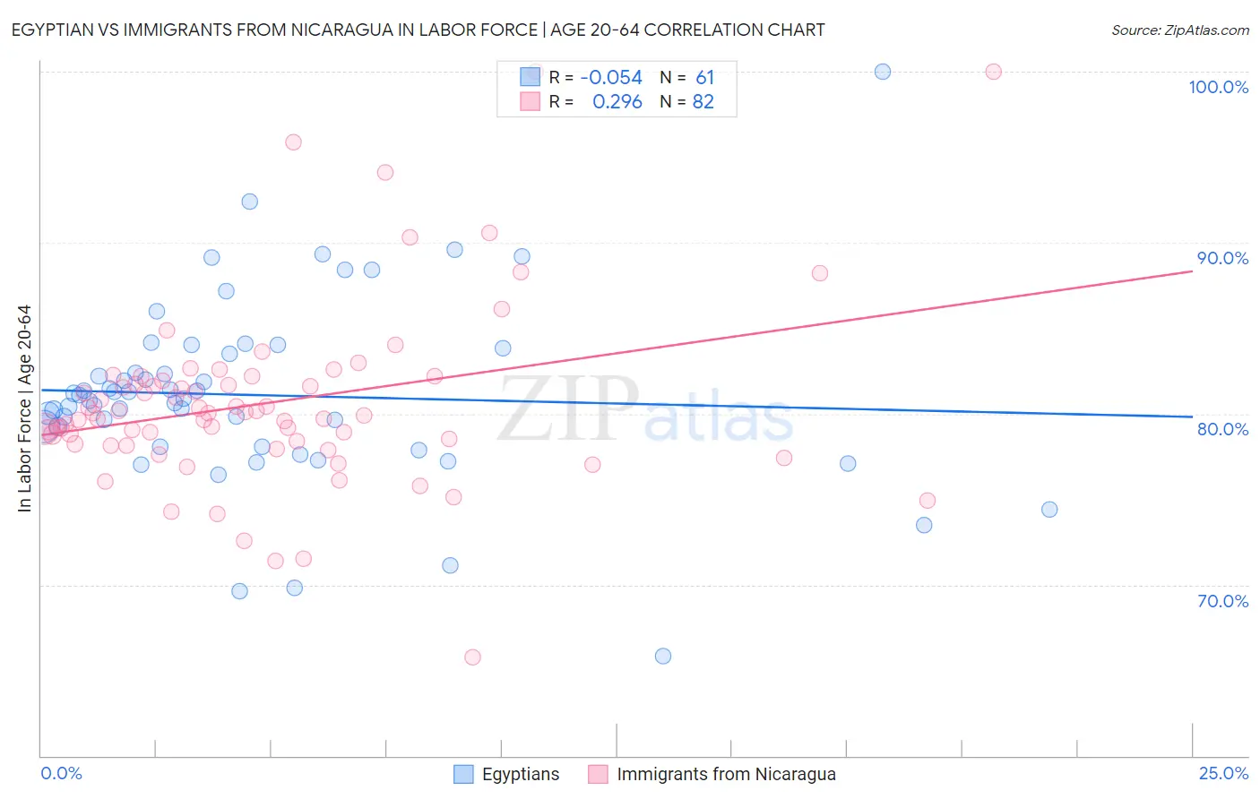 Egyptian vs Immigrants from Nicaragua In Labor Force | Age 20-64