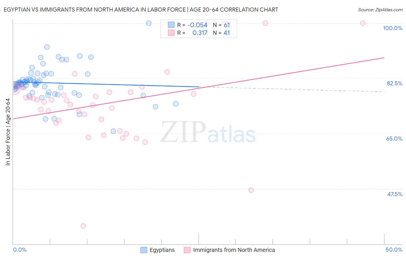 Egyptian vs Immigrants from North America In Labor Force | Age 20-64