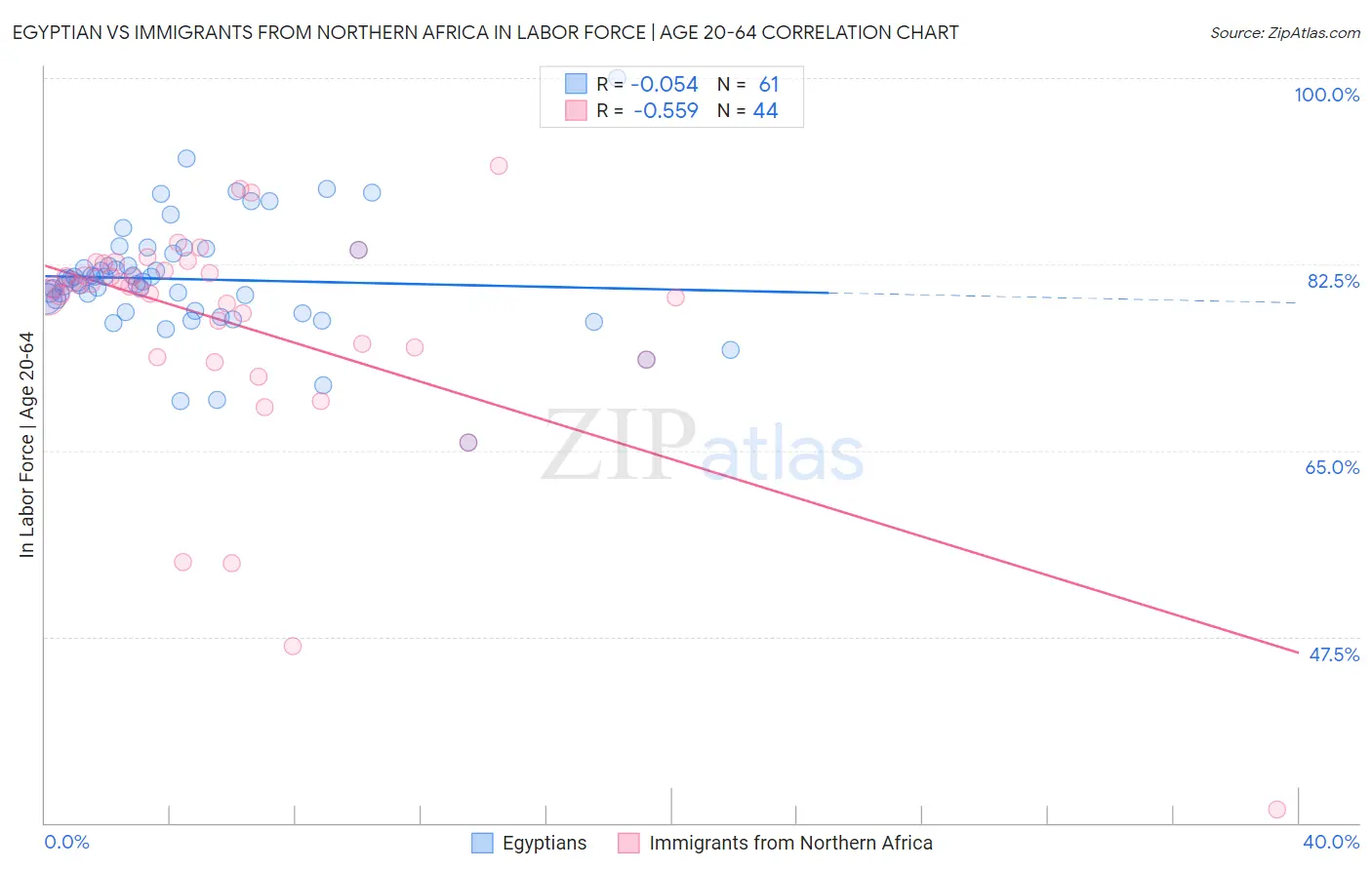 Egyptian vs Immigrants from Northern Africa In Labor Force | Age 20-64