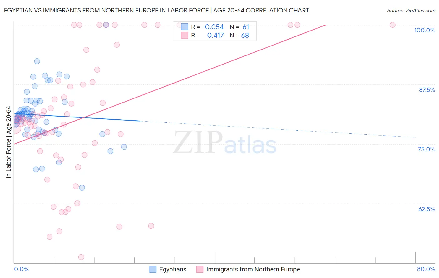 Egyptian vs Immigrants from Northern Europe In Labor Force | Age 20-64
