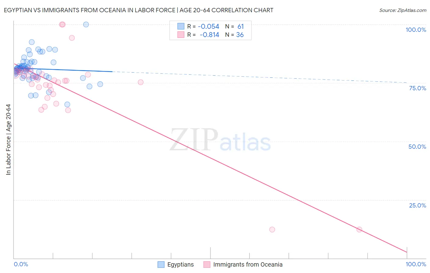 Egyptian vs Immigrants from Oceania In Labor Force | Age 20-64