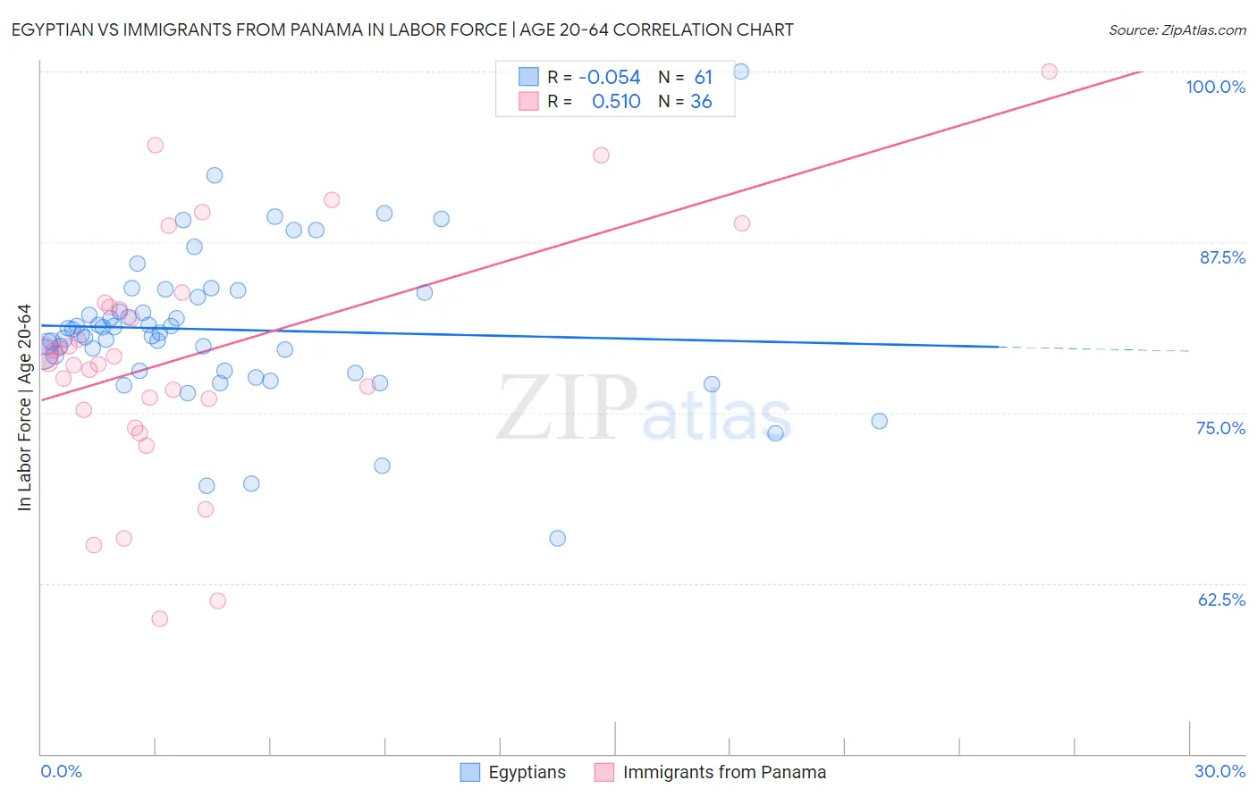 Egyptian vs Immigrants from Panama In Labor Force | Age 20-64