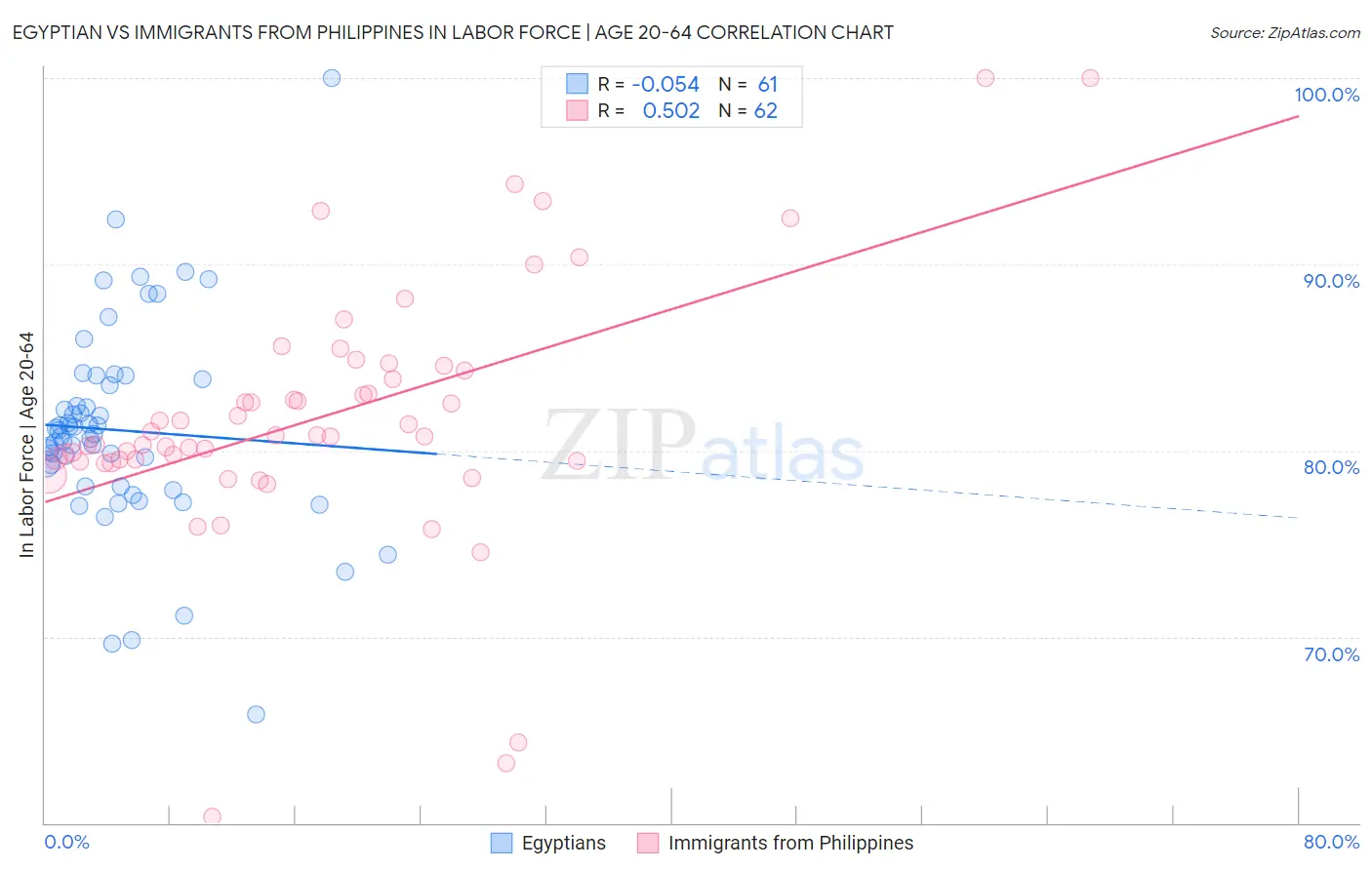 Egyptian vs Immigrants from Philippines In Labor Force | Age 20-64