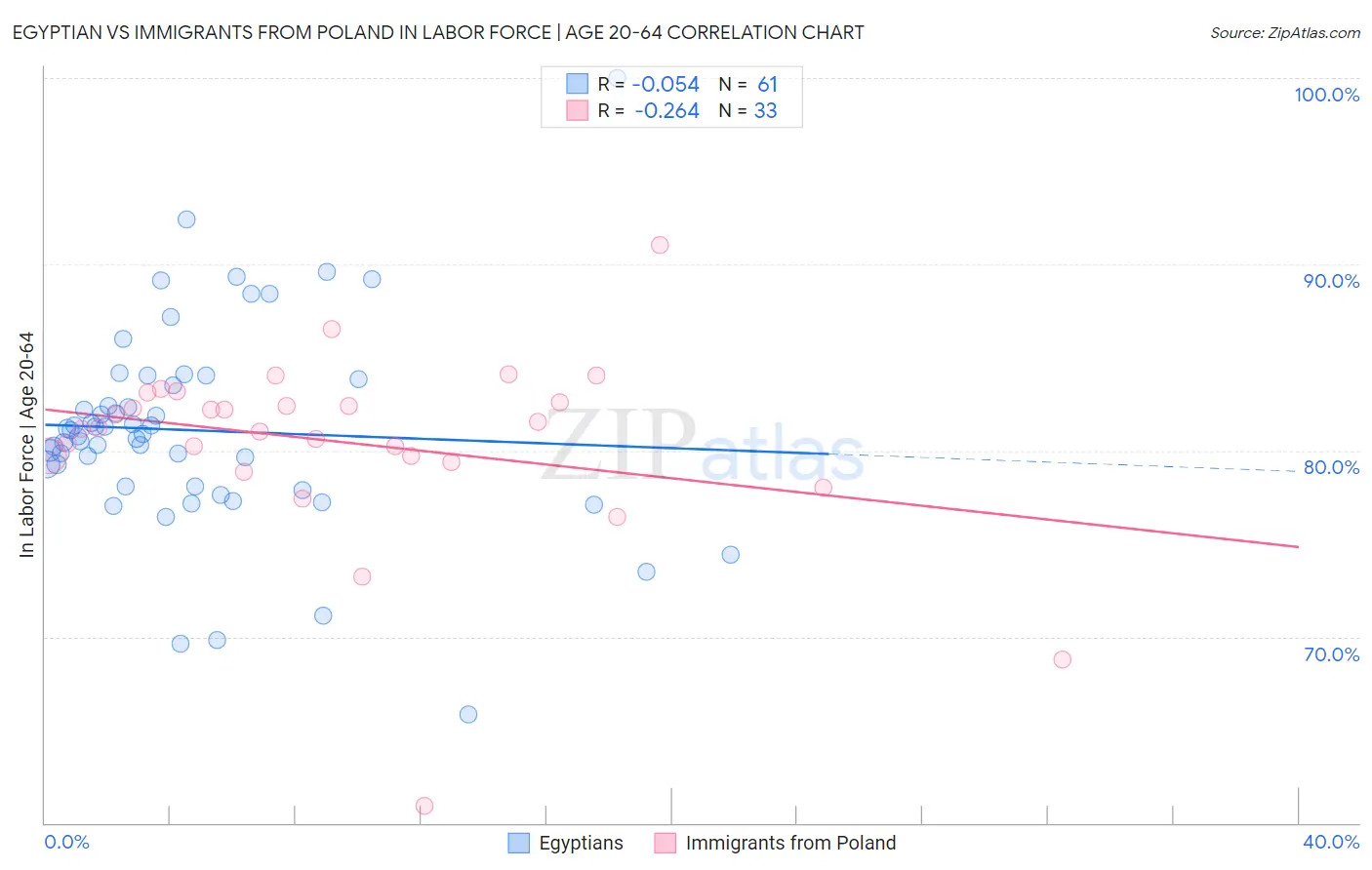 Egyptian vs Immigrants from Poland In Labor Force | Age 20-64