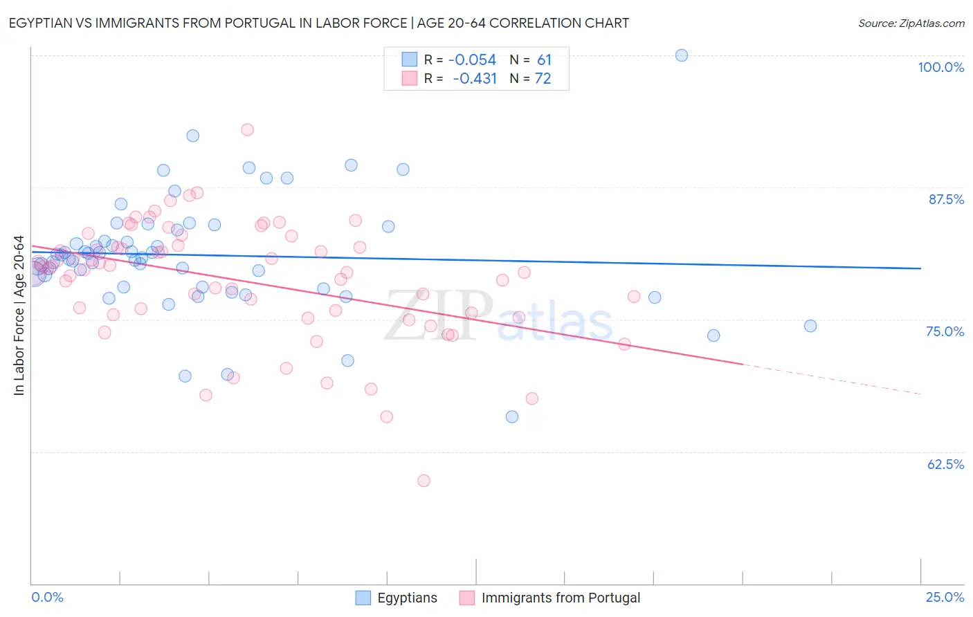 Egyptian vs Immigrants from Portugal In Labor Force | Age 20-64