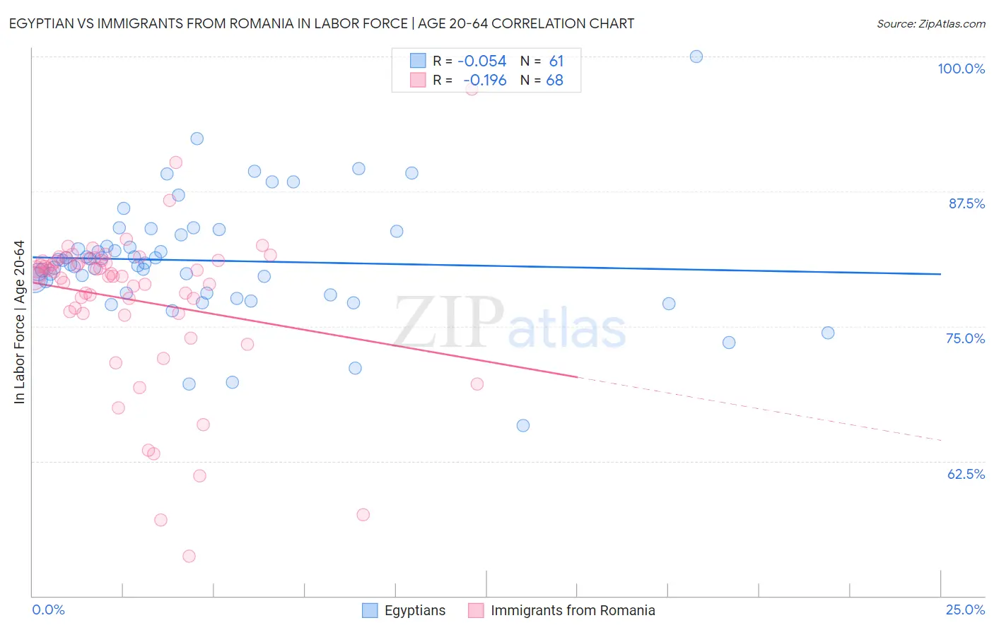 Egyptian vs Immigrants from Romania In Labor Force | Age 20-64