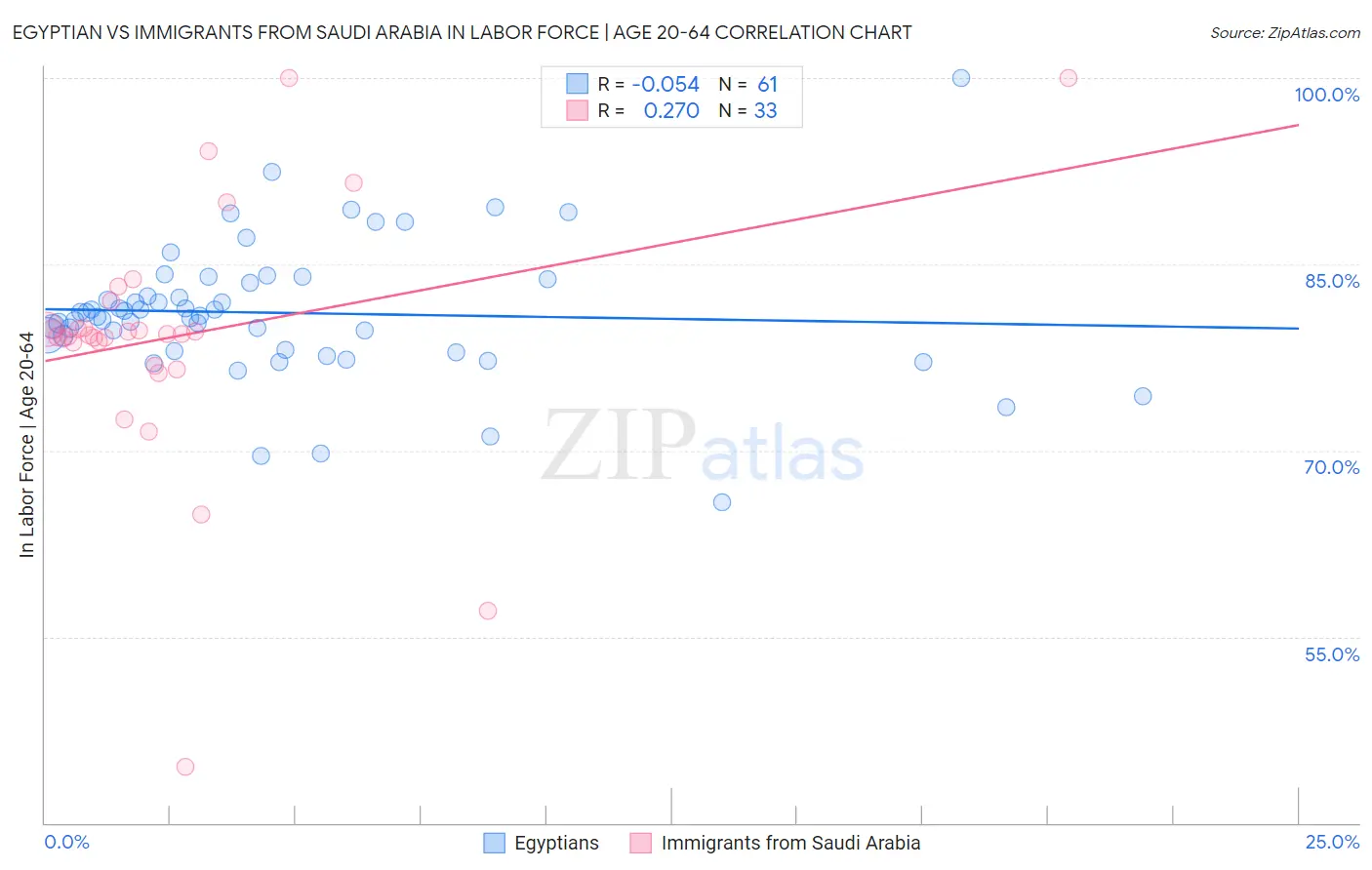 Egyptian vs Immigrants from Saudi Arabia In Labor Force | Age 20-64