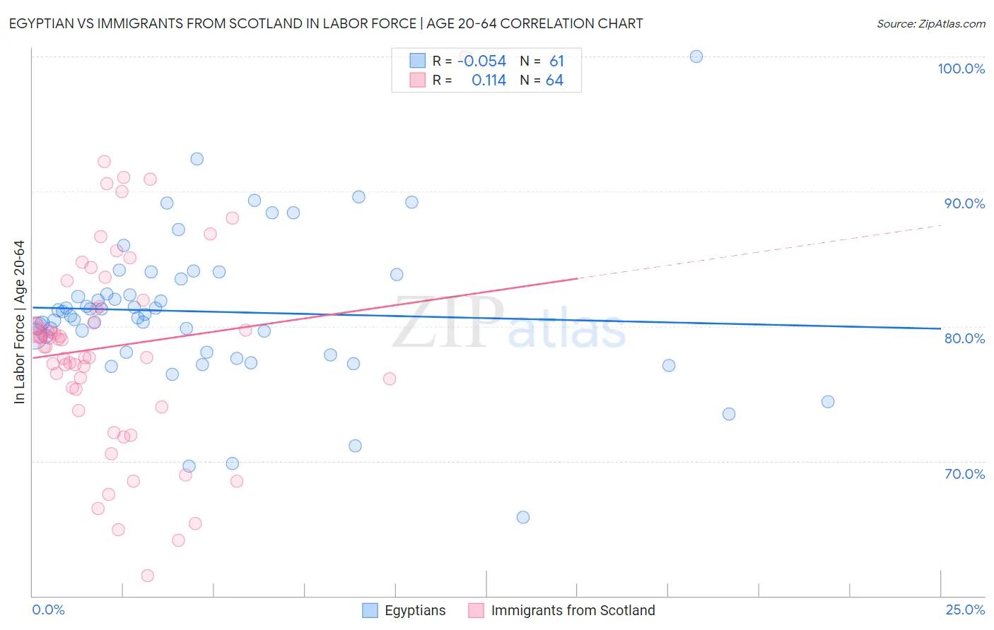 Egyptian vs Immigrants from Scotland In Labor Force | Age 20-64