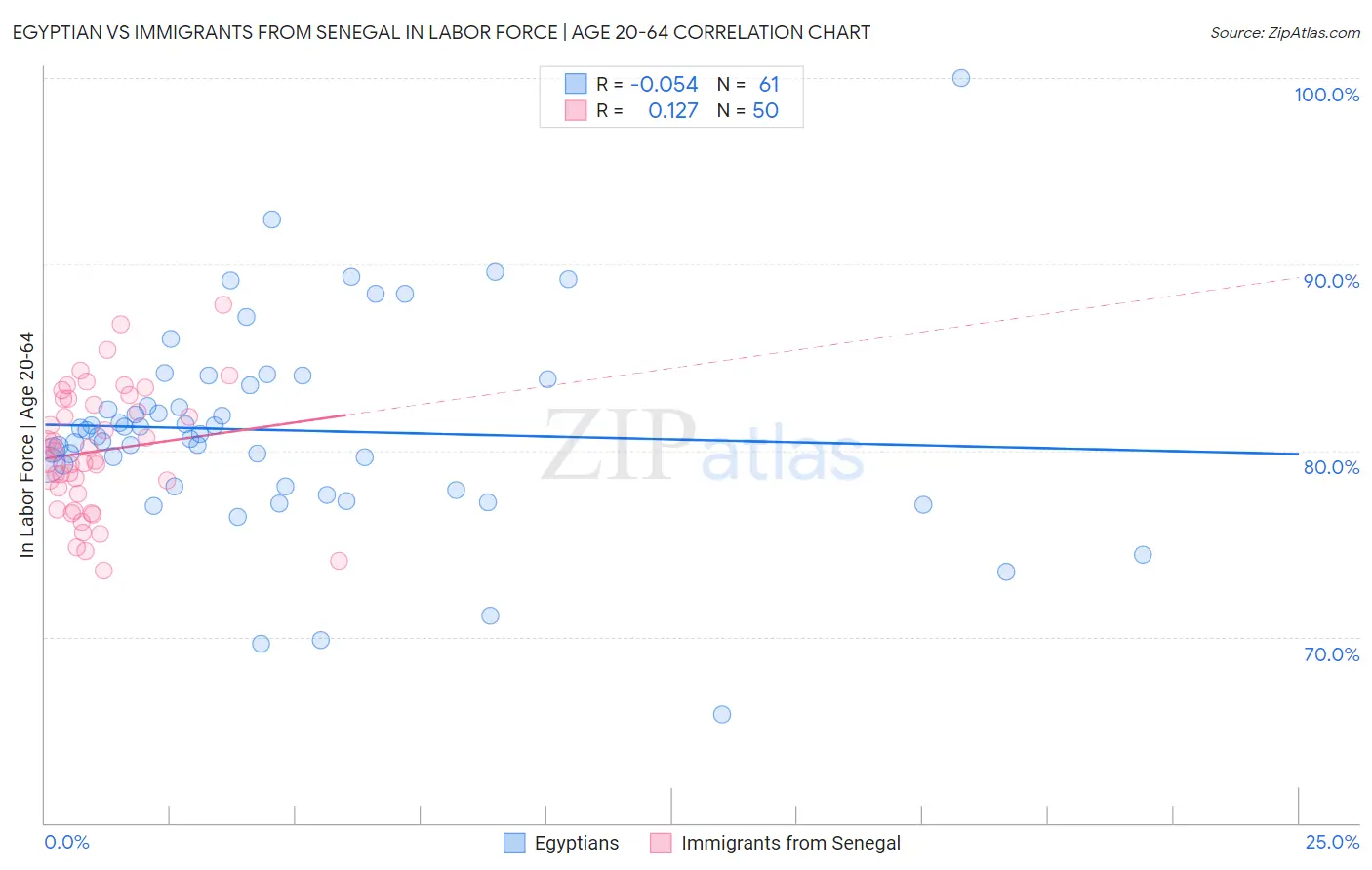 Egyptian vs Immigrants from Senegal In Labor Force | Age 20-64