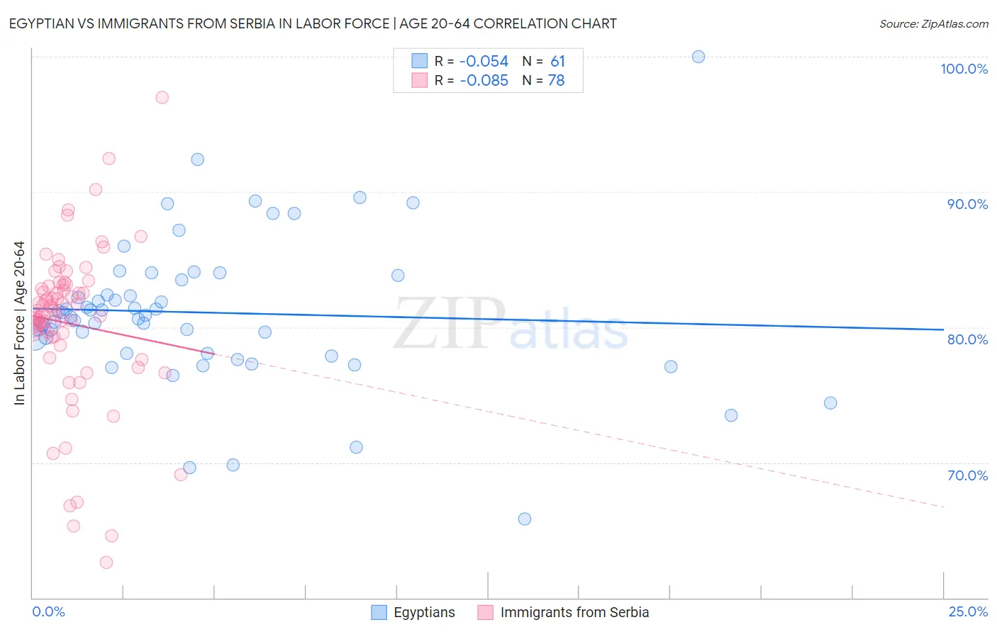 Egyptian vs Immigrants from Serbia In Labor Force | Age 20-64