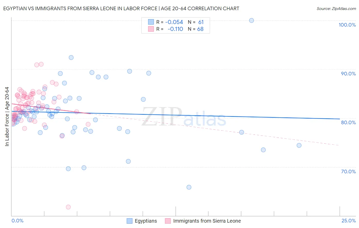 Egyptian vs Immigrants from Sierra Leone In Labor Force | Age 20-64