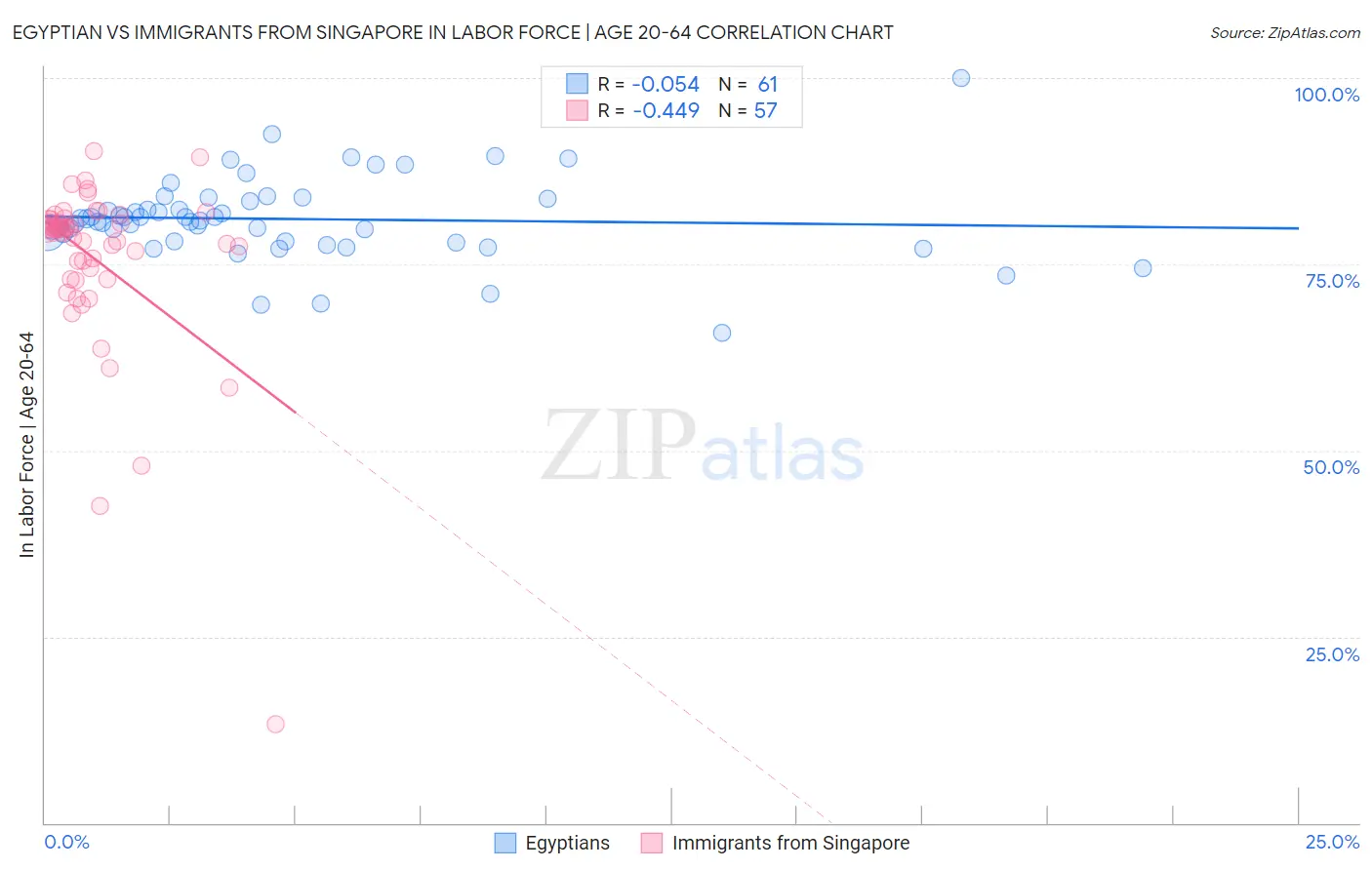Egyptian vs Immigrants from Singapore In Labor Force | Age 20-64