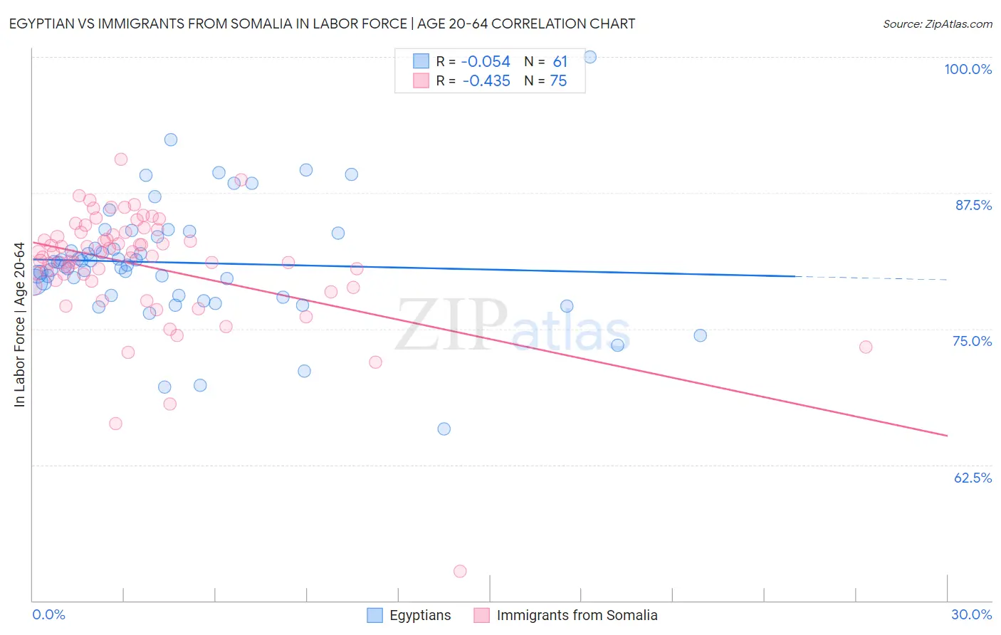 Egyptian vs Immigrants from Somalia In Labor Force | Age 20-64