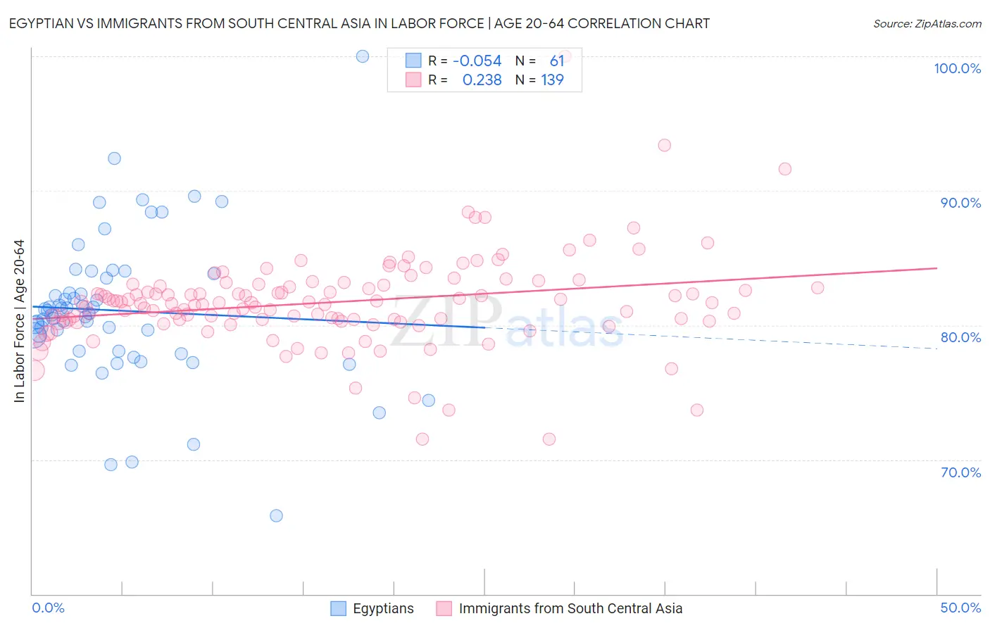 Egyptian vs Immigrants from South Central Asia In Labor Force | Age 20-64