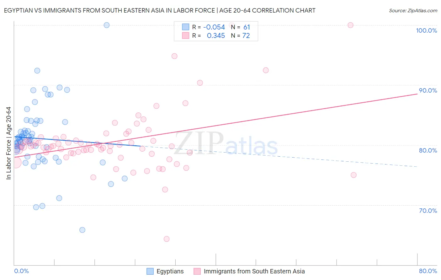 Egyptian vs Immigrants from South Eastern Asia In Labor Force | Age 20-64