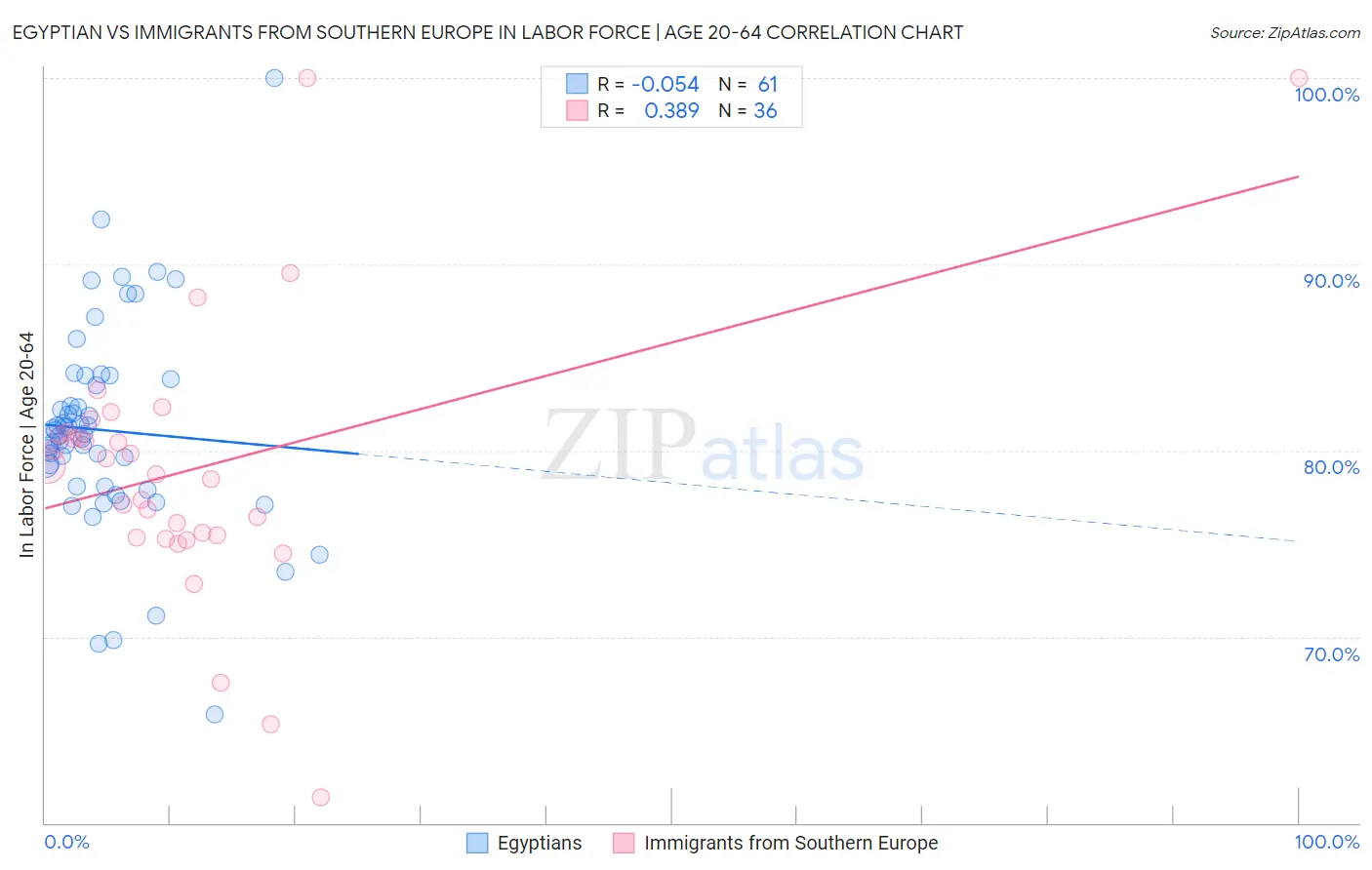 Egyptian vs Immigrants from Southern Europe In Labor Force | Age 20-64