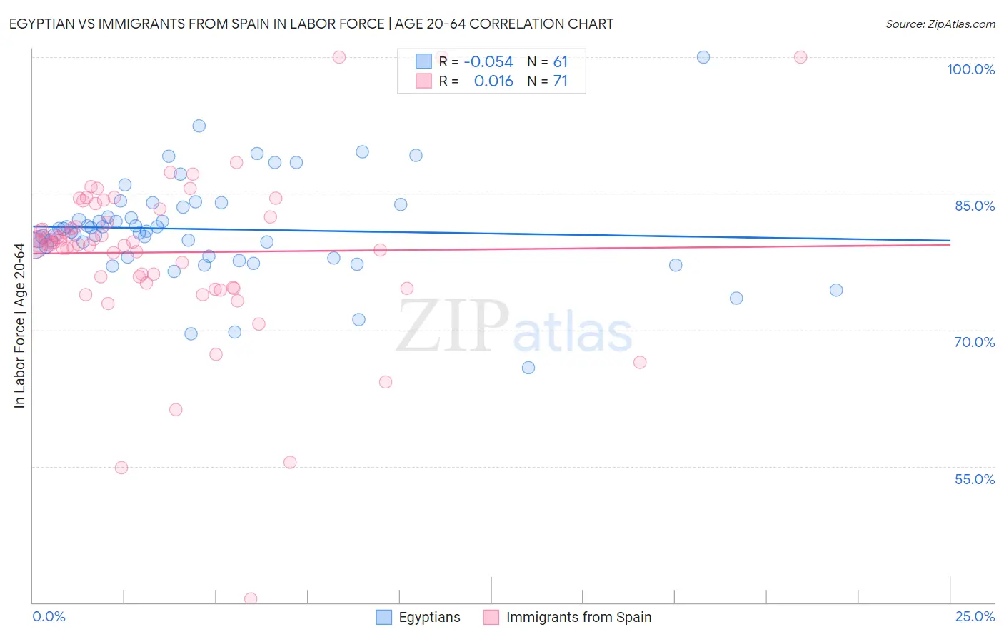 Egyptian vs Immigrants from Spain In Labor Force | Age 20-64