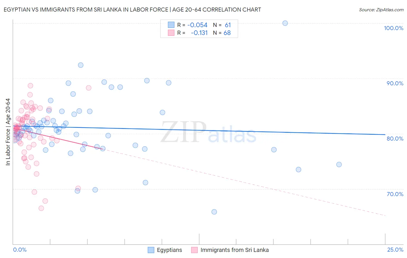 Egyptian vs Immigrants from Sri Lanka In Labor Force | Age 20-64