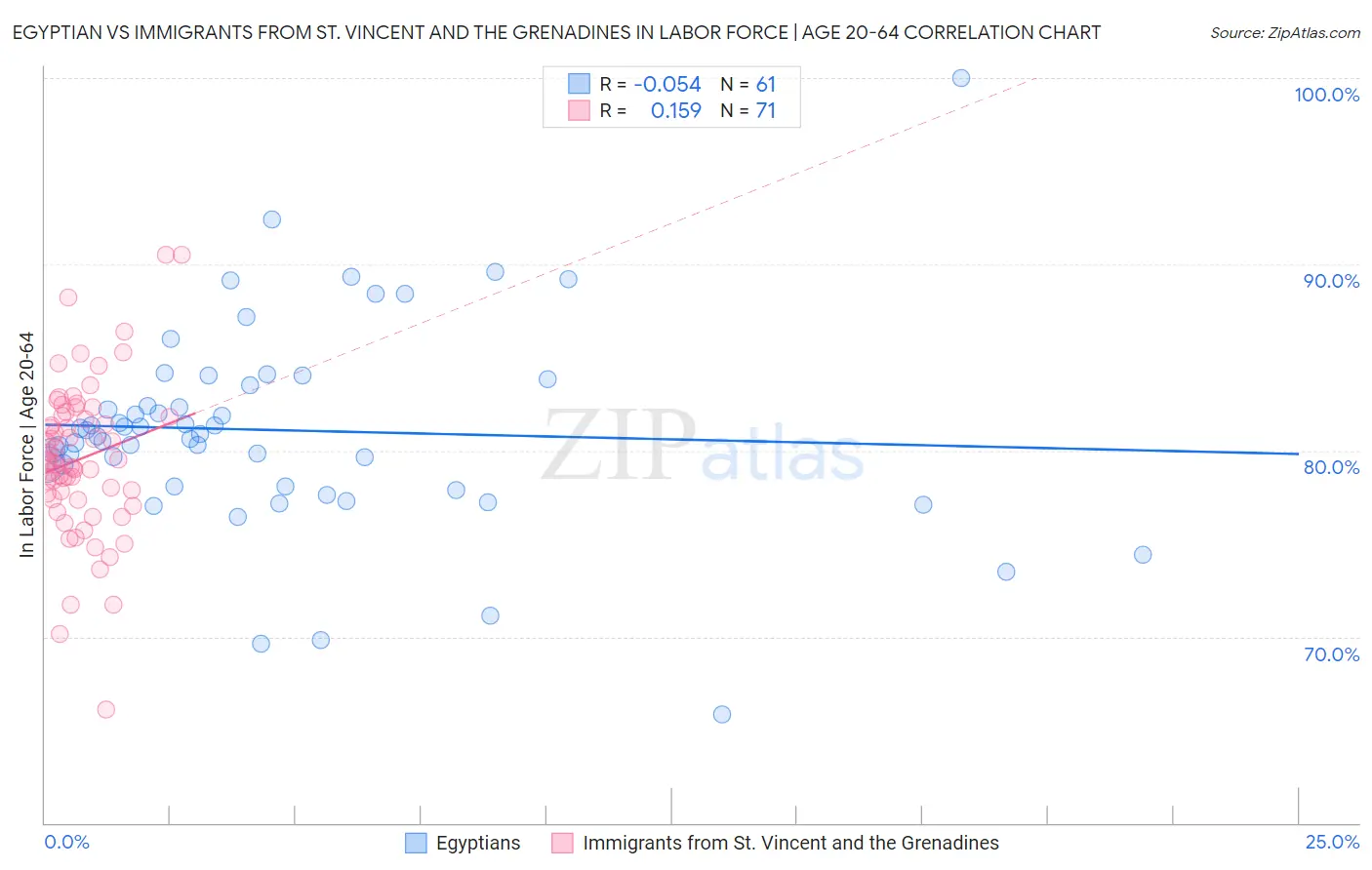 Egyptian vs Immigrants from St. Vincent and the Grenadines In Labor Force | Age 20-64