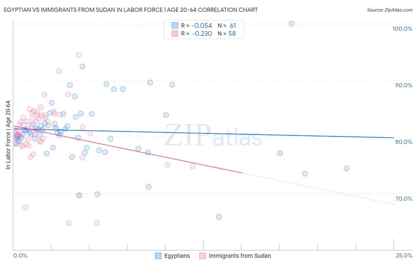 Egyptian vs Immigrants from Sudan In Labor Force | Age 20-64