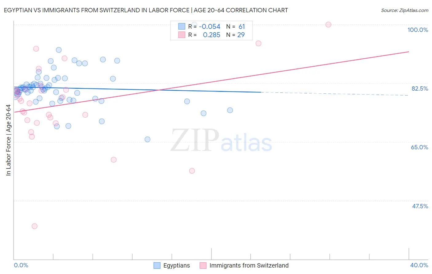 Egyptian vs Immigrants from Switzerland In Labor Force | Age 20-64