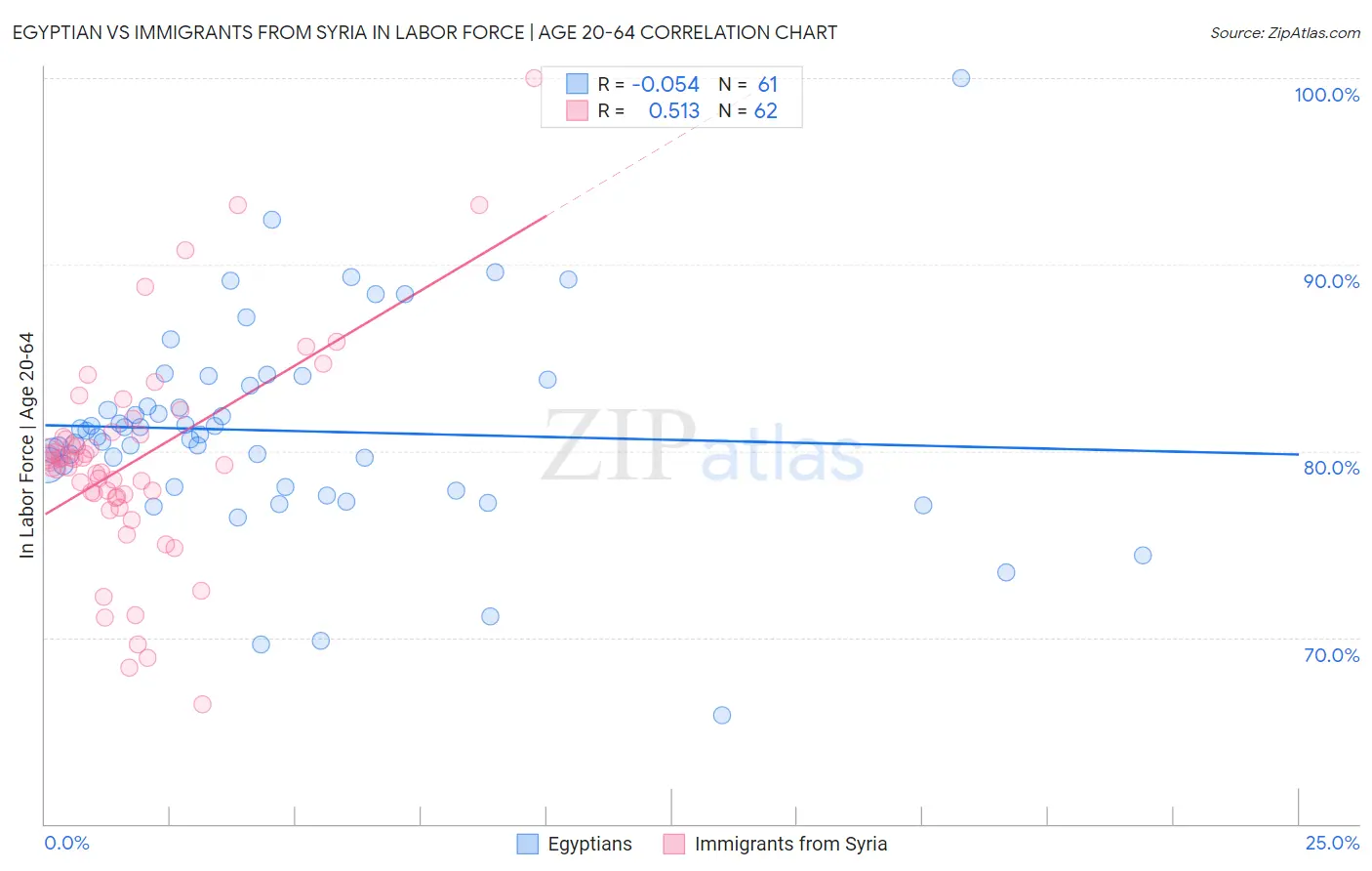 Egyptian vs Immigrants from Syria In Labor Force | Age 20-64