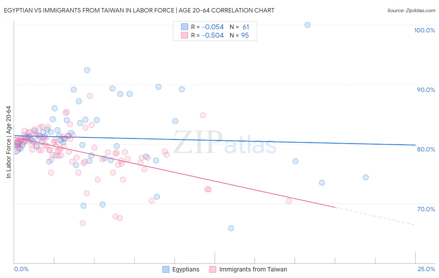 Egyptian vs Immigrants from Taiwan In Labor Force | Age 20-64
