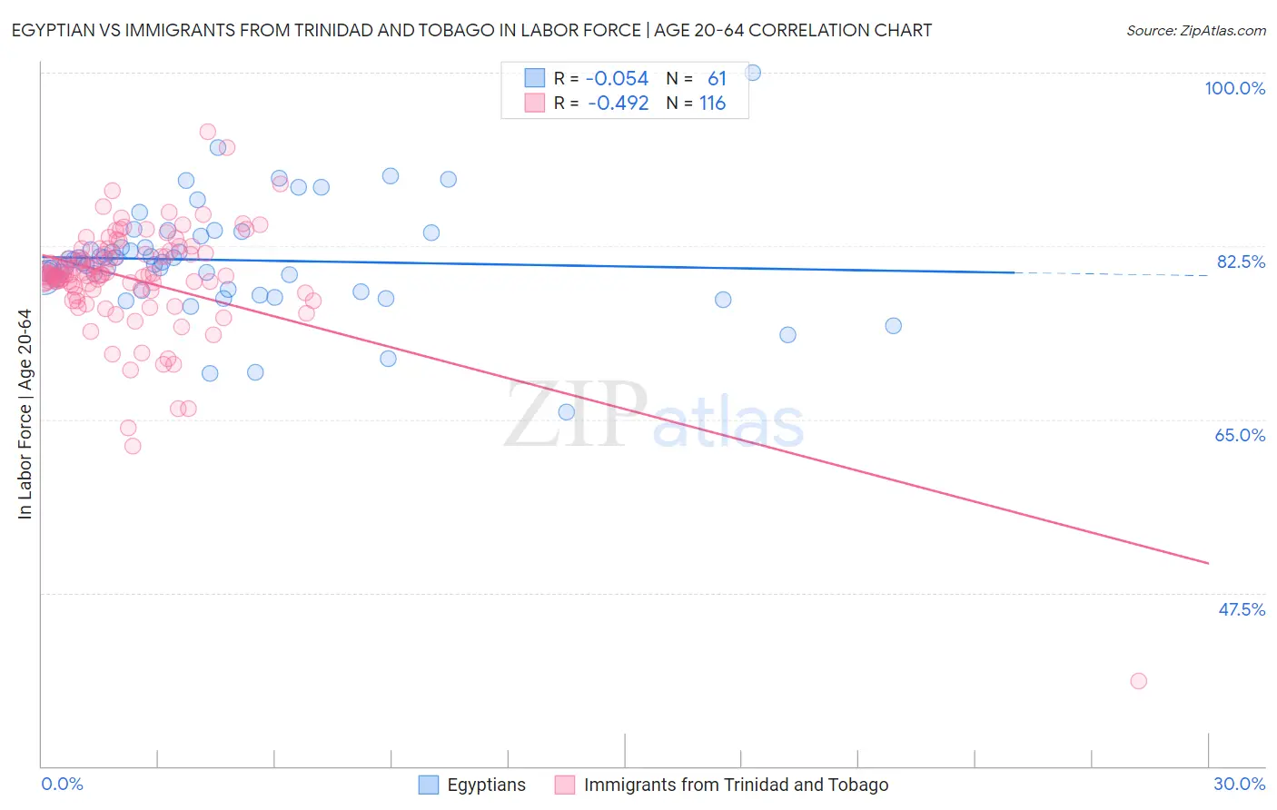 Egyptian vs Immigrants from Trinidad and Tobago In Labor Force | Age 20-64