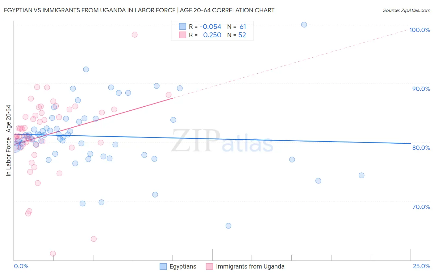 Egyptian vs Immigrants from Uganda In Labor Force | Age 20-64