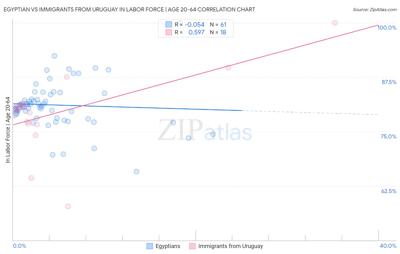Egyptian vs Immigrants from Uruguay In Labor Force | Age 20-64