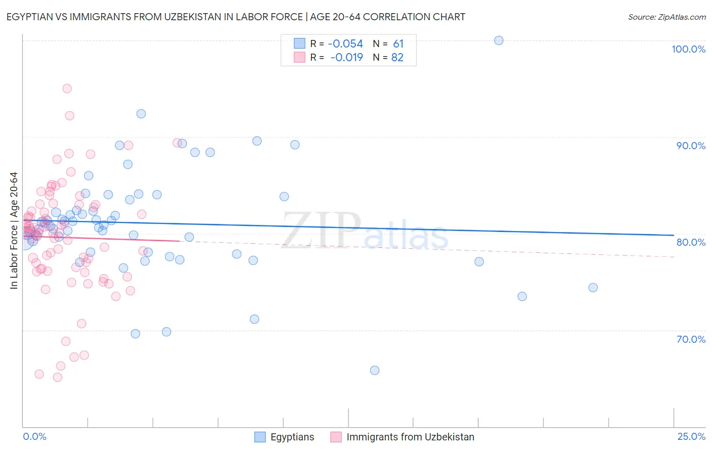 Egyptian vs Immigrants from Uzbekistan In Labor Force | Age 20-64