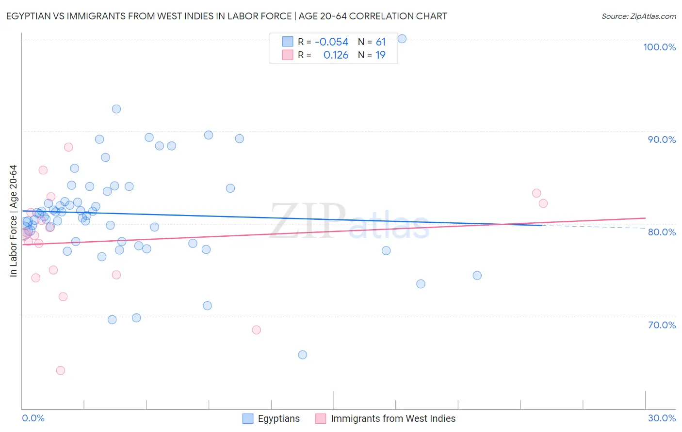 Egyptian vs Immigrants from West Indies In Labor Force | Age 20-64